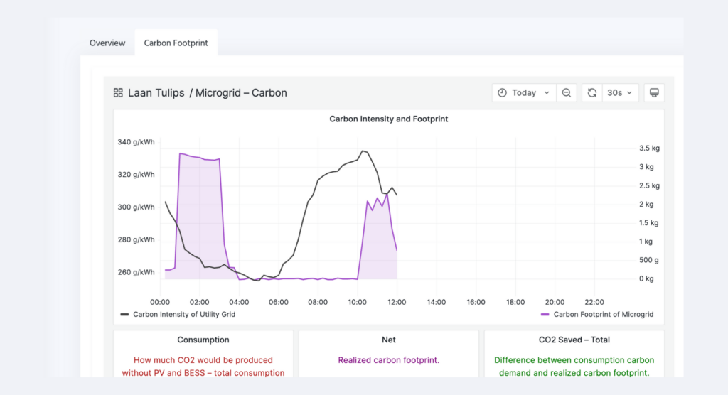 Energy data management system tesla amos